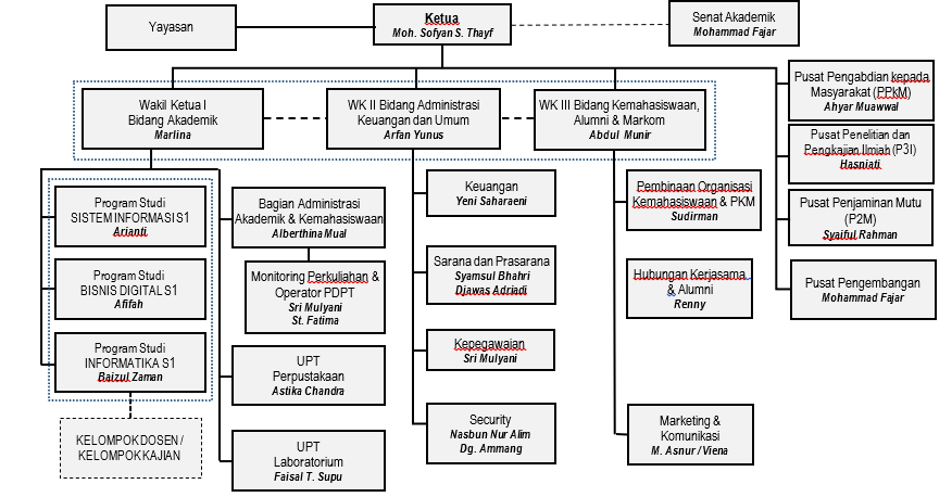 Struktur Organisasi STMIK Kharisma Makassar